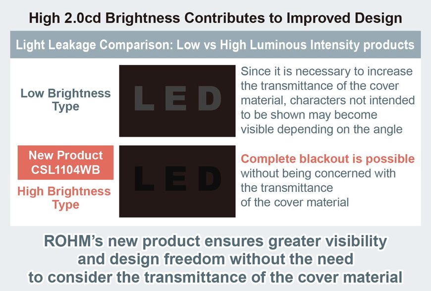 I nuovi chip LED bianchi: intensità luminosa elevata (2,0 cd) in dimensioni 1608 (metrico) fra le più piccole della categoria